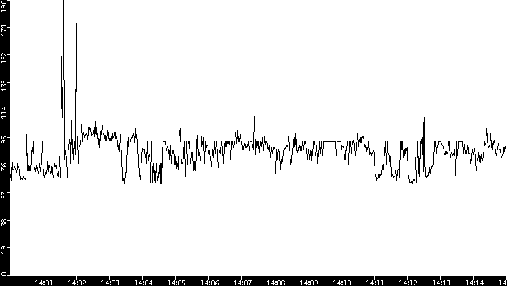 Average Packet Size vs. Time