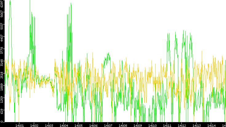 Entropy of Port vs. Time