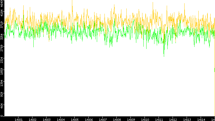 Entropy of Port vs. Time