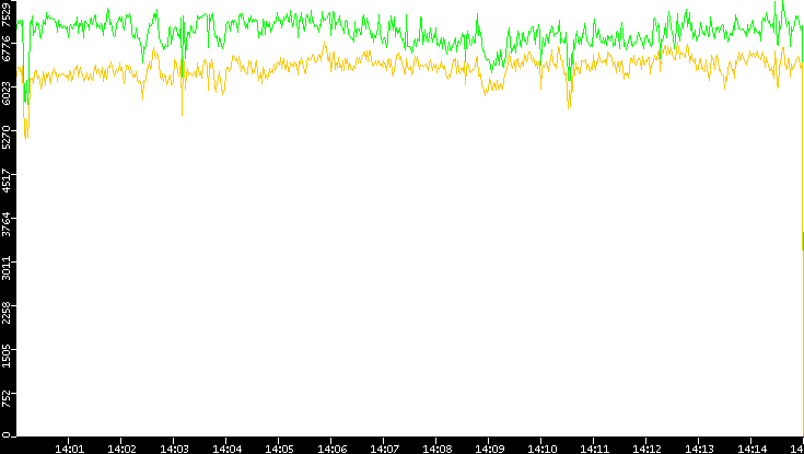 Entropy of Port vs. Time