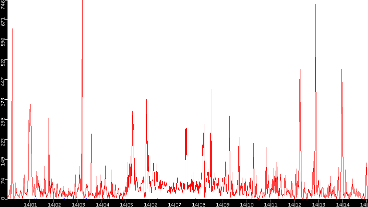 Nb. of Packets vs. Time