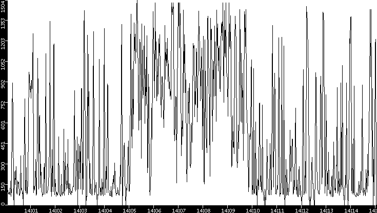 Average Packet Size vs. Time
