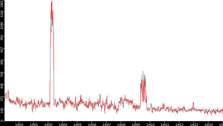 Nb. of Packets vs. Time