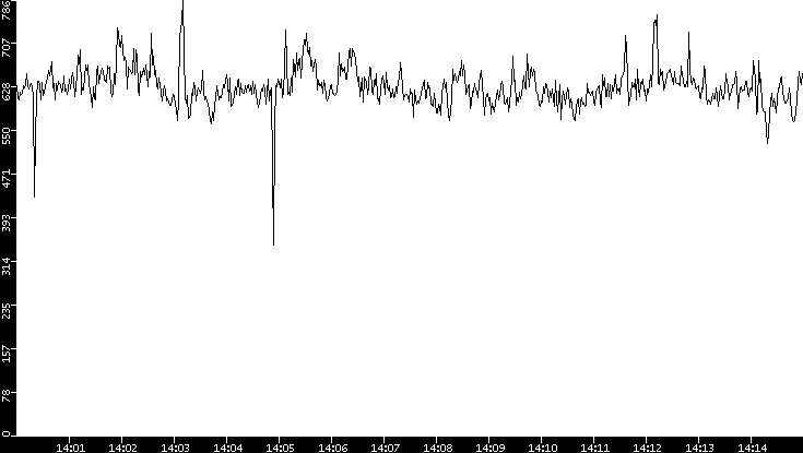 Average Packet Size vs. Time