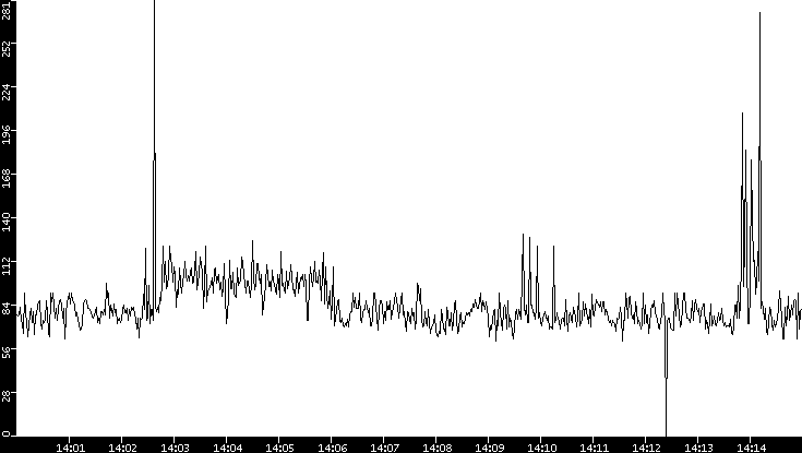 Average Packet Size vs. Time