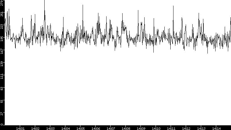 Average Packet Size vs. Time