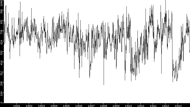 Average Packet Size vs. Time