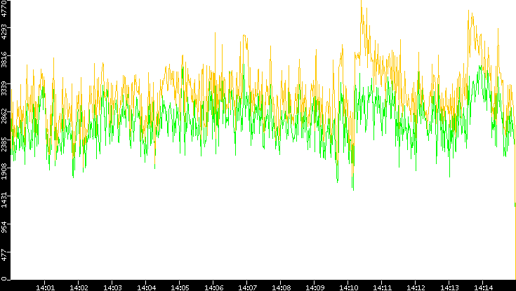 Entropy of Port vs. Time