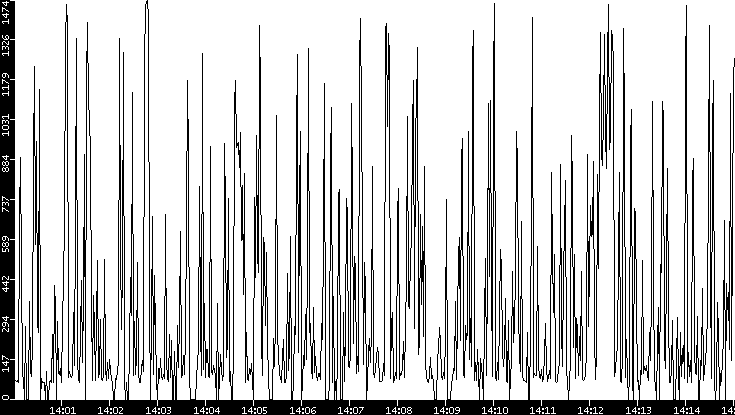 Average Packet Size vs. Time