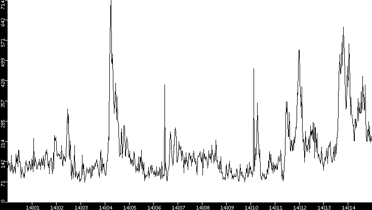 Average Packet Size vs. Time