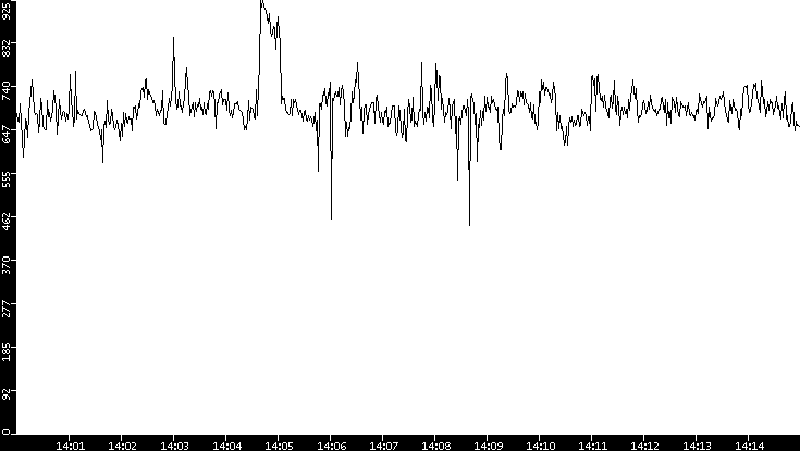 Average Packet Size vs. Time
