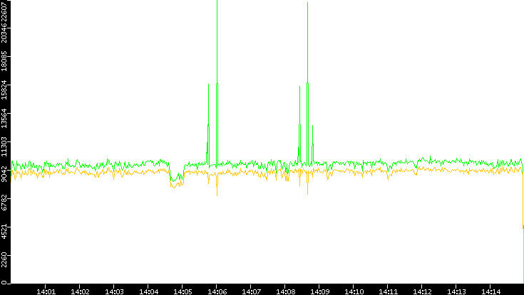 Entropy of Port vs. Time