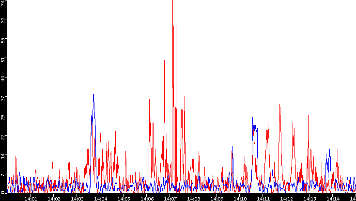 Nb. of Packets vs. Time