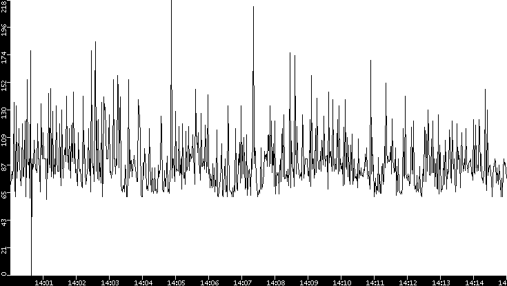 Average Packet Size vs. Time