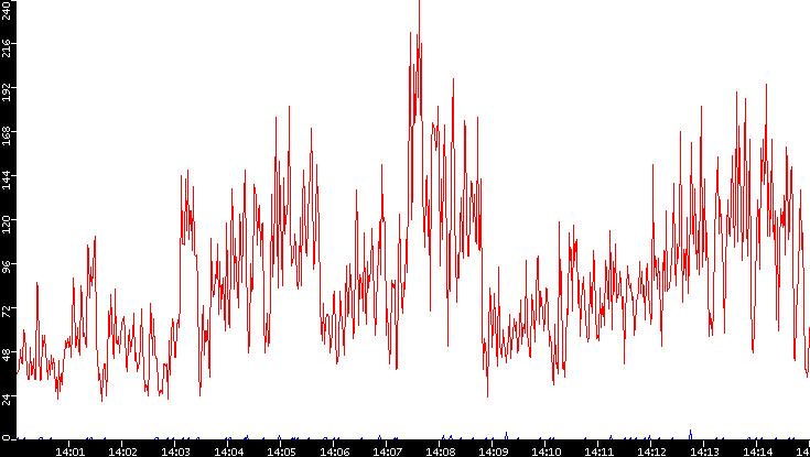 Nb. of Packets vs. Time