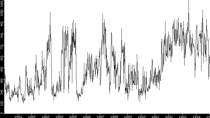 Average Packet Size vs. Time