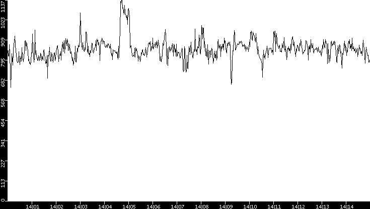 Average Packet Size vs. Time