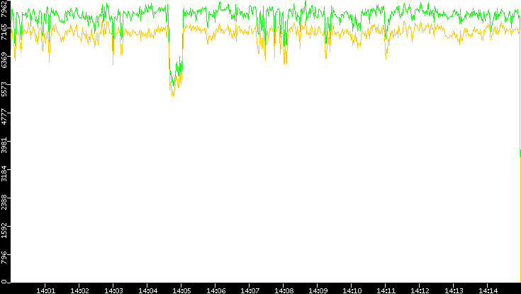 Entropy of Port vs. Time