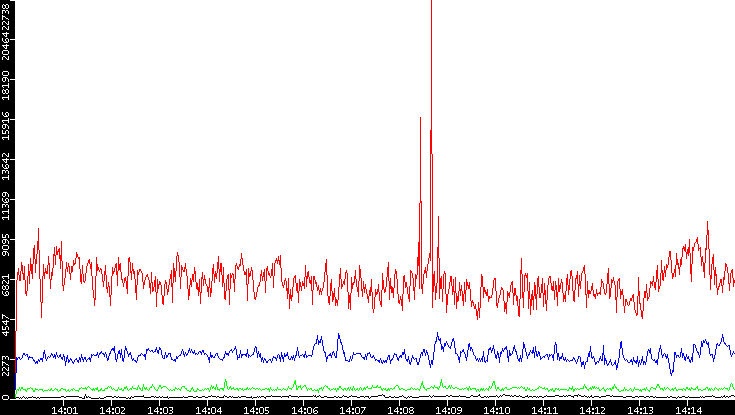 Nb. of Packets vs. Time