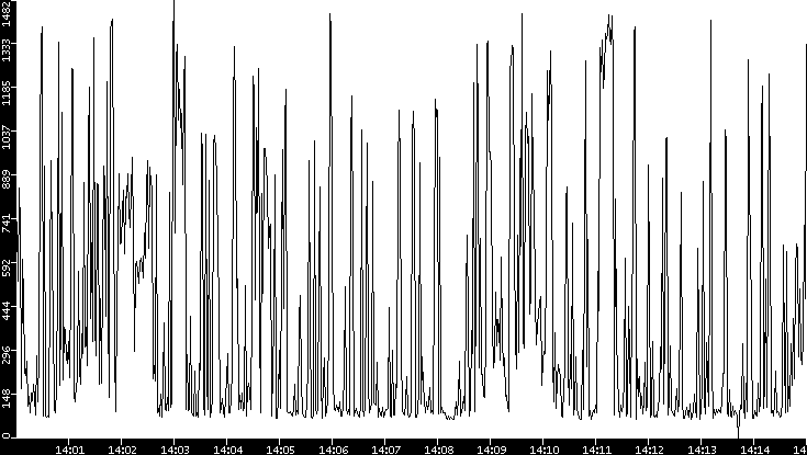 Average Packet Size vs. Time