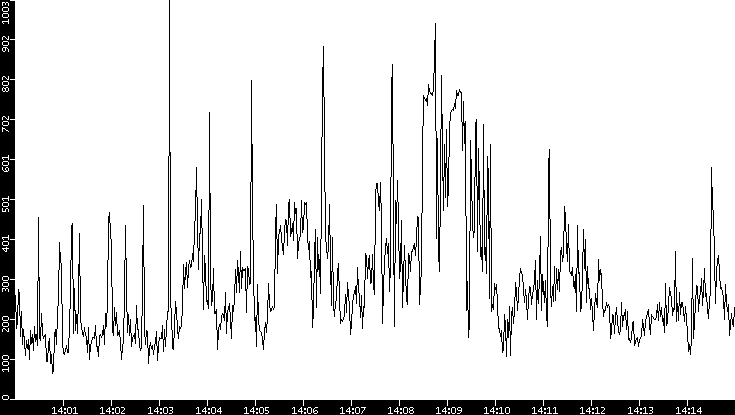 Average Packet Size vs. Time