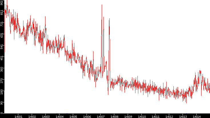 Nb. of Packets vs. Time