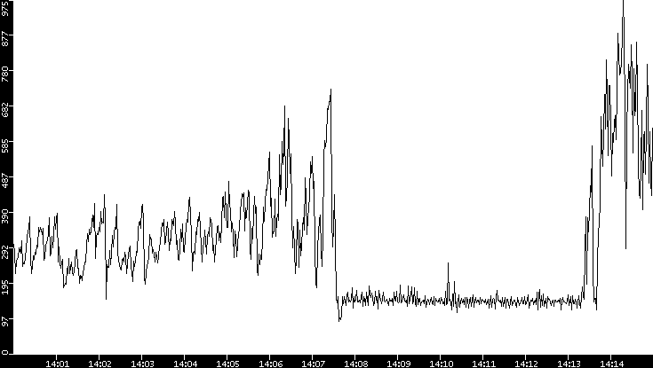 Average Packet Size vs. Time