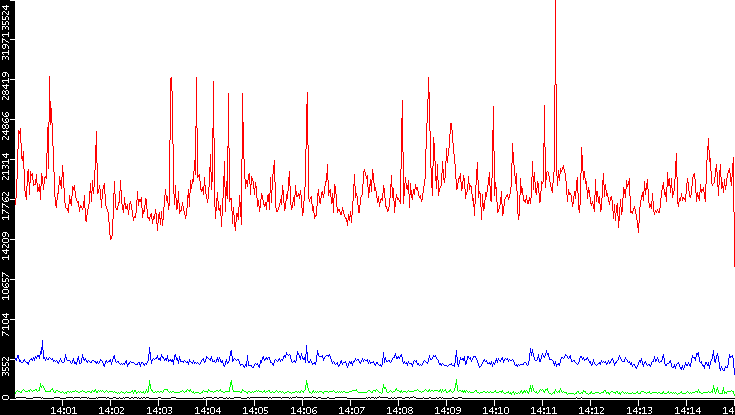 Nb. of Packets vs. Time