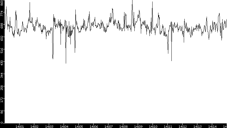 Average Packet Size vs. Time