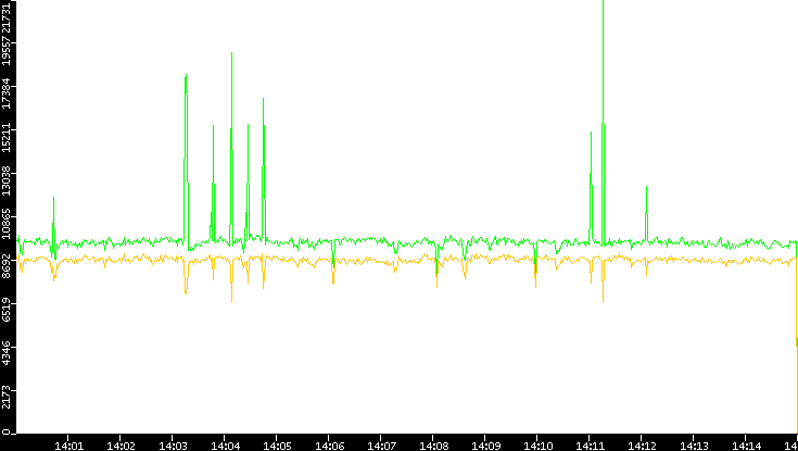 Entropy of Port vs. Time