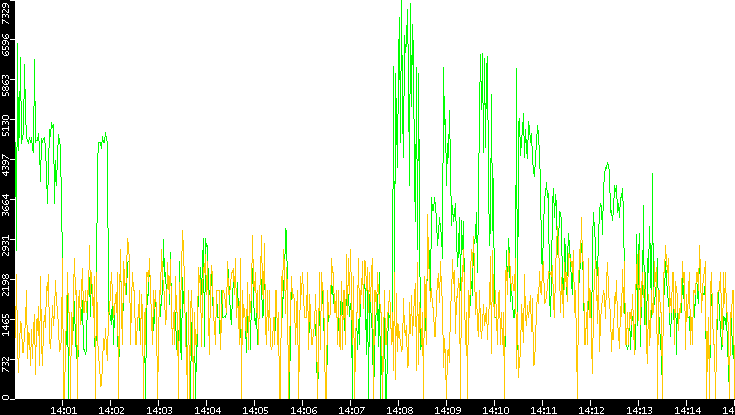 Entropy of Port vs. Time