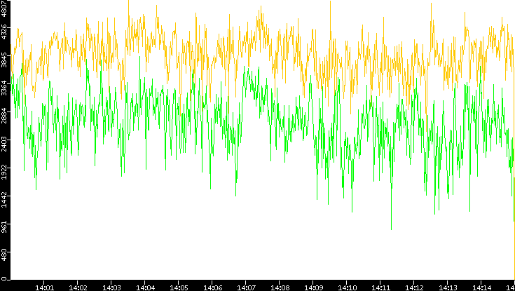 Entropy of Port vs. Time