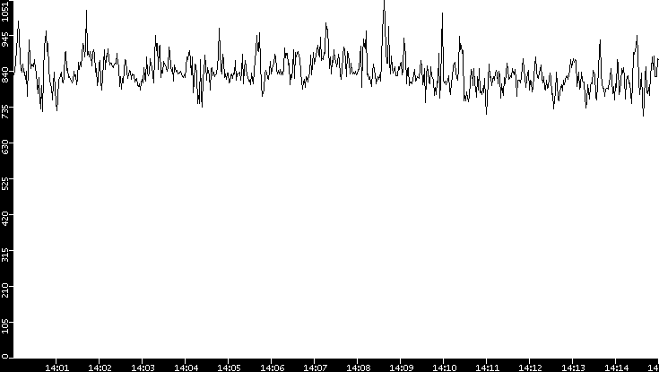 Average Packet Size vs. Time
