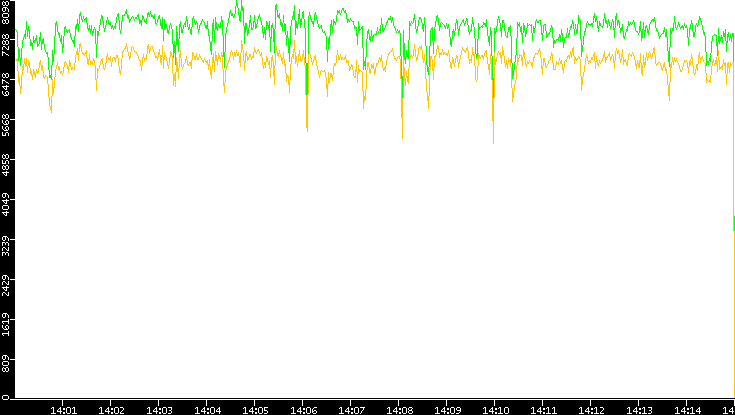 Entropy of Port vs. Time