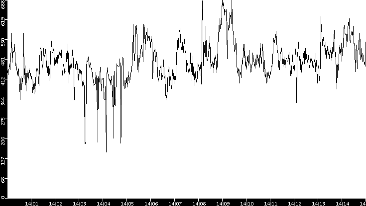 Average Packet Size vs. Time