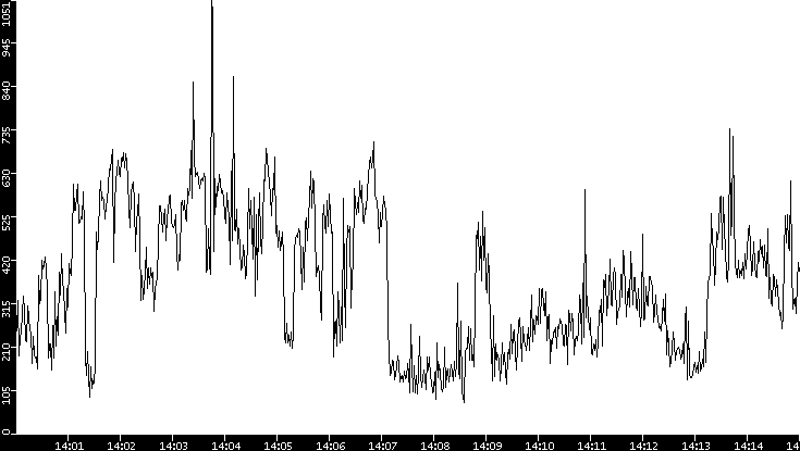 Average Packet Size vs. Time
