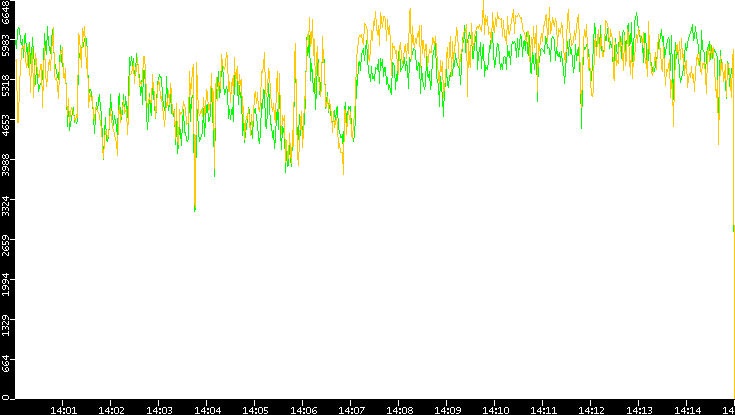 Entropy of Port vs. Time