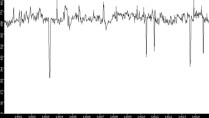 Average Packet Size vs. Time