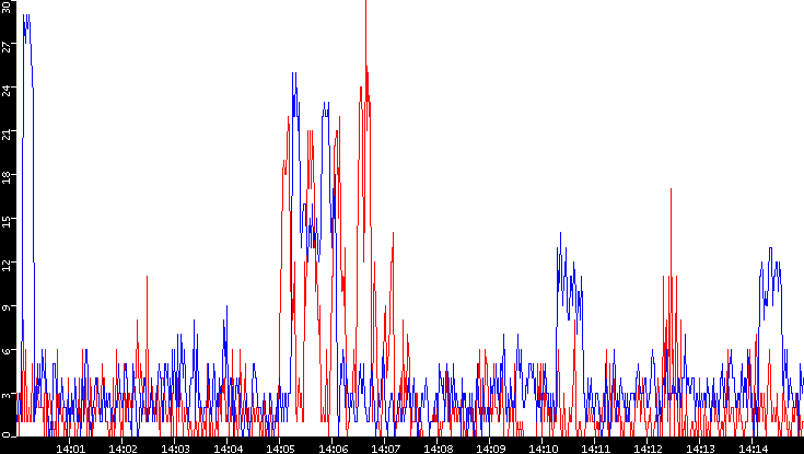 Nb. of Packets vs. Time