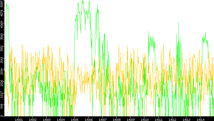 Entropy of Port vs. Time