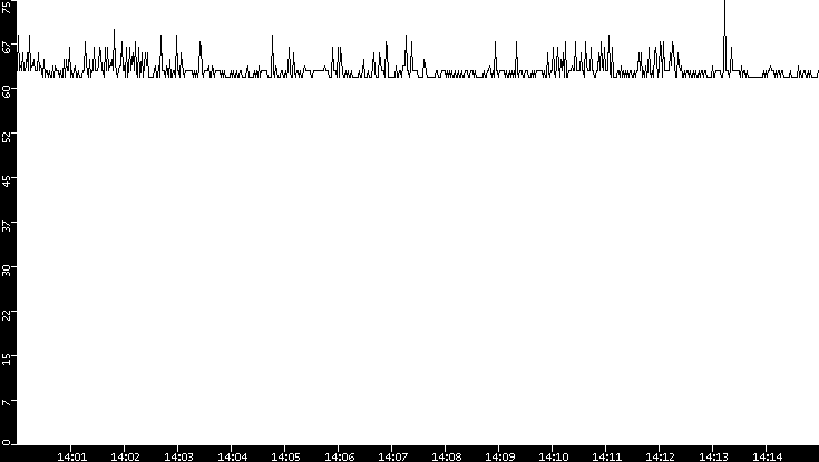 Average Packet Size vs. Time