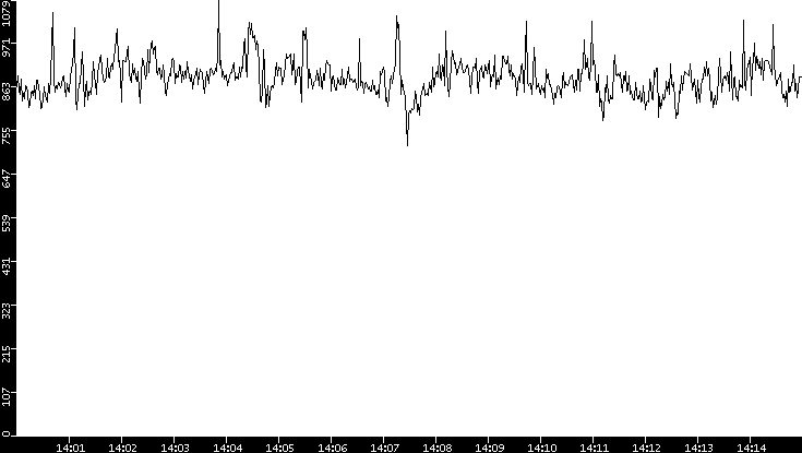 Average Packet Size vs. Time