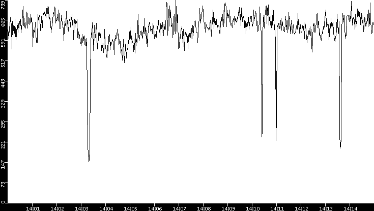 Average Packet Size vs. Time