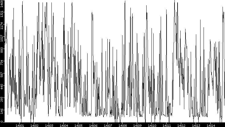 Average Packet Size vs. Time