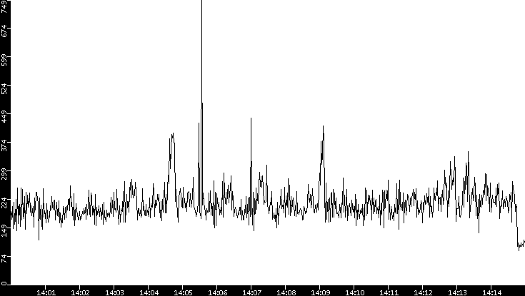 Average Packet Size vs. Time
