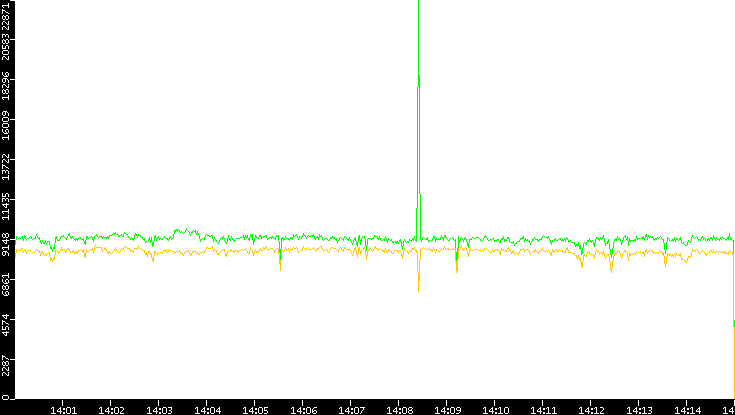 Entropy of Port vs. Time