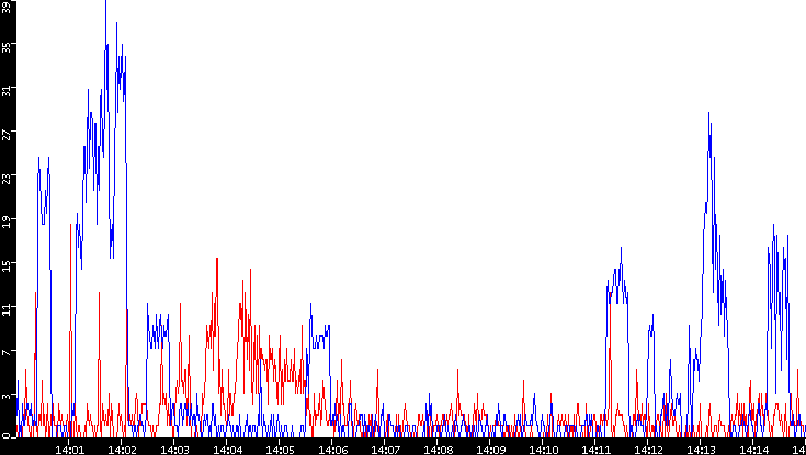 Nb. of Packets vs. Time