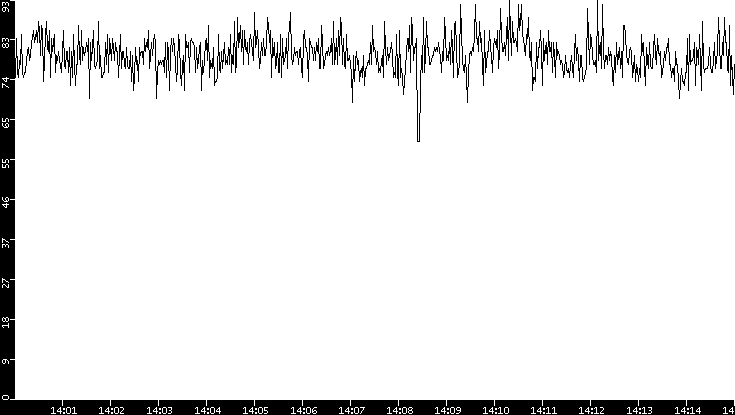 Average Packet Size vs. Time