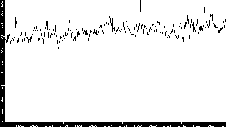 Average Packet Size vs. Time