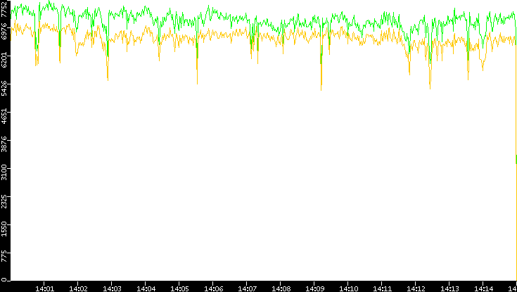 Entropy of Port vs. Time
